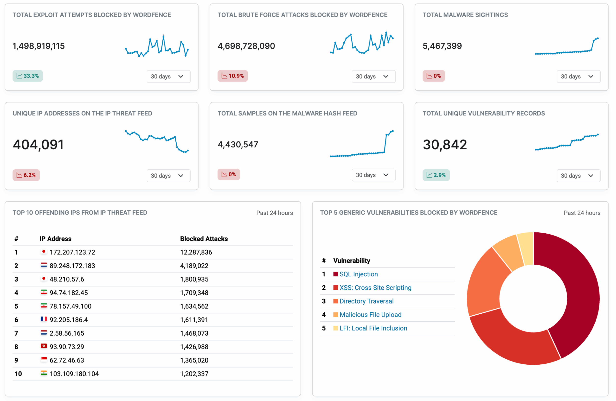 Wordfence Threat Intelligence Dashboard