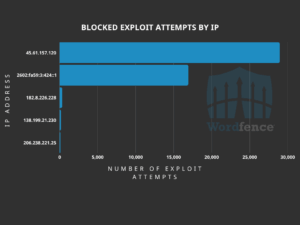 Attackers Actively Exploiting Critical Vulnerability in King Addons for ...