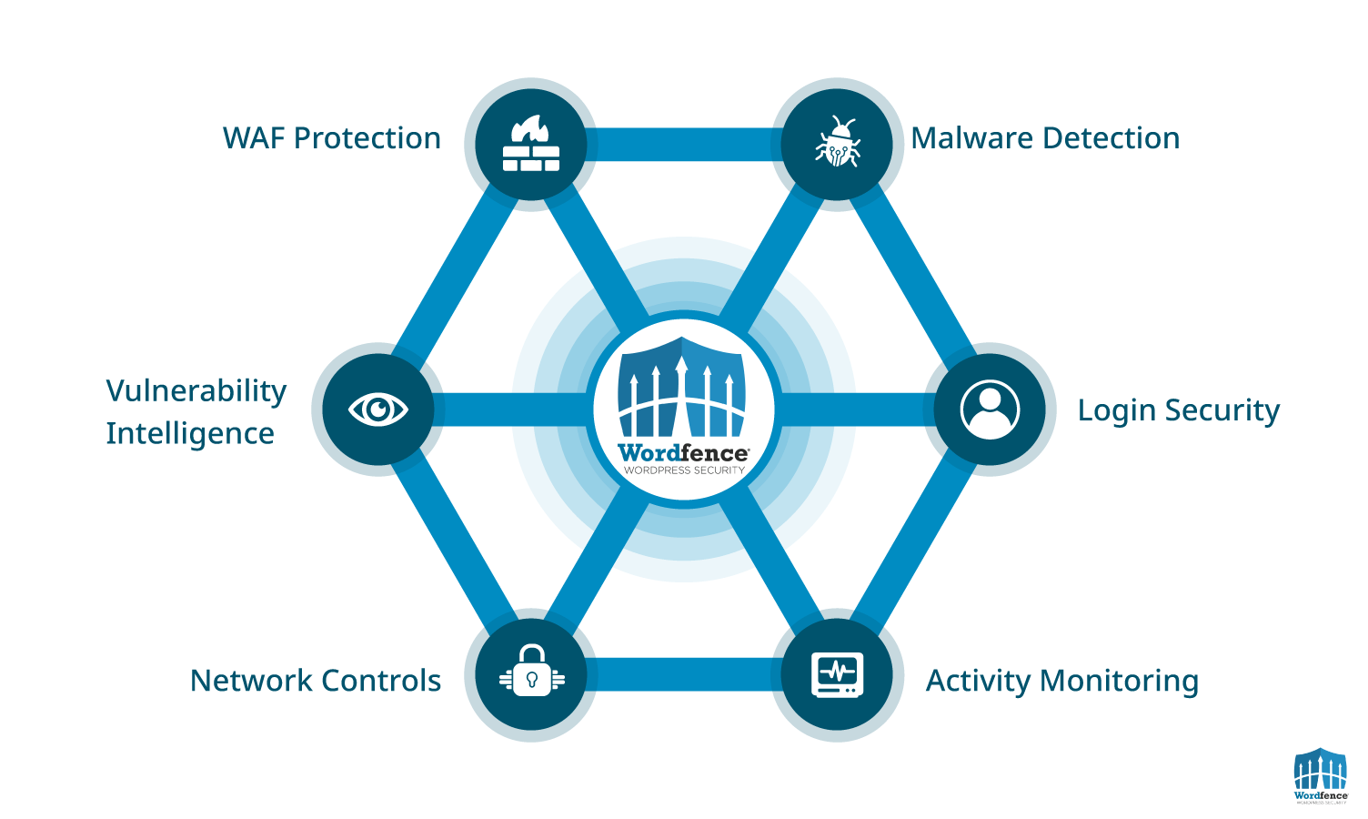 Diagram of Wordfence's connected security ecosystem.