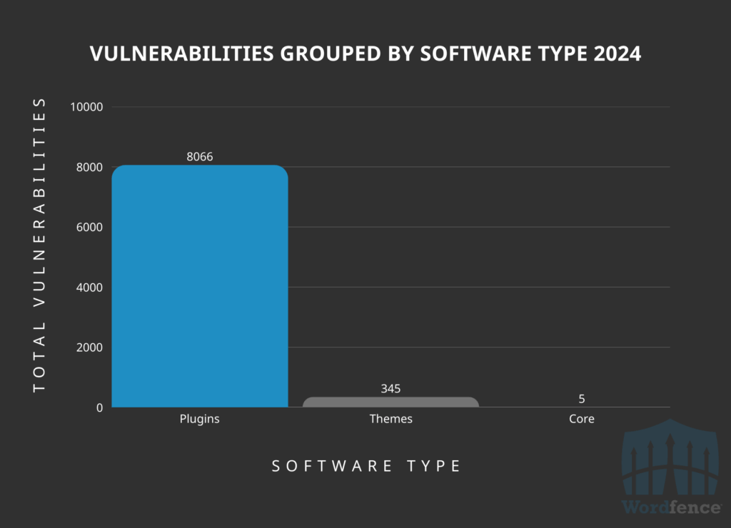 Chart showing vulnerabilities grouped by software type in 2024