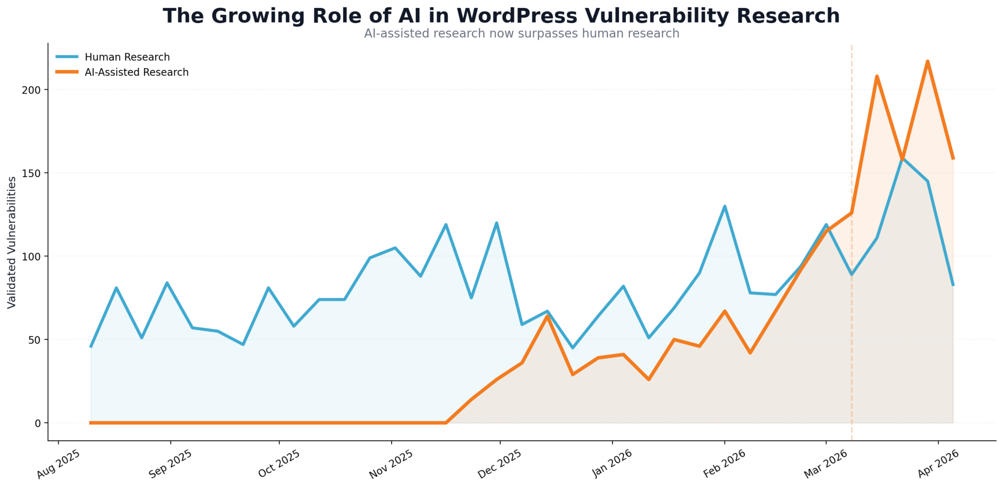 The Increasing Role of AI in Vulnerability Research