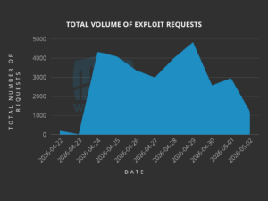 Attackers Actively Exploiting Critical Vulnerability in Breeze Cache Plugin