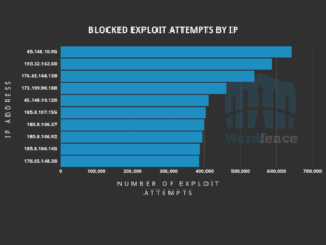 Attackers Actively Exploiting Sensitive Information Exposure ...