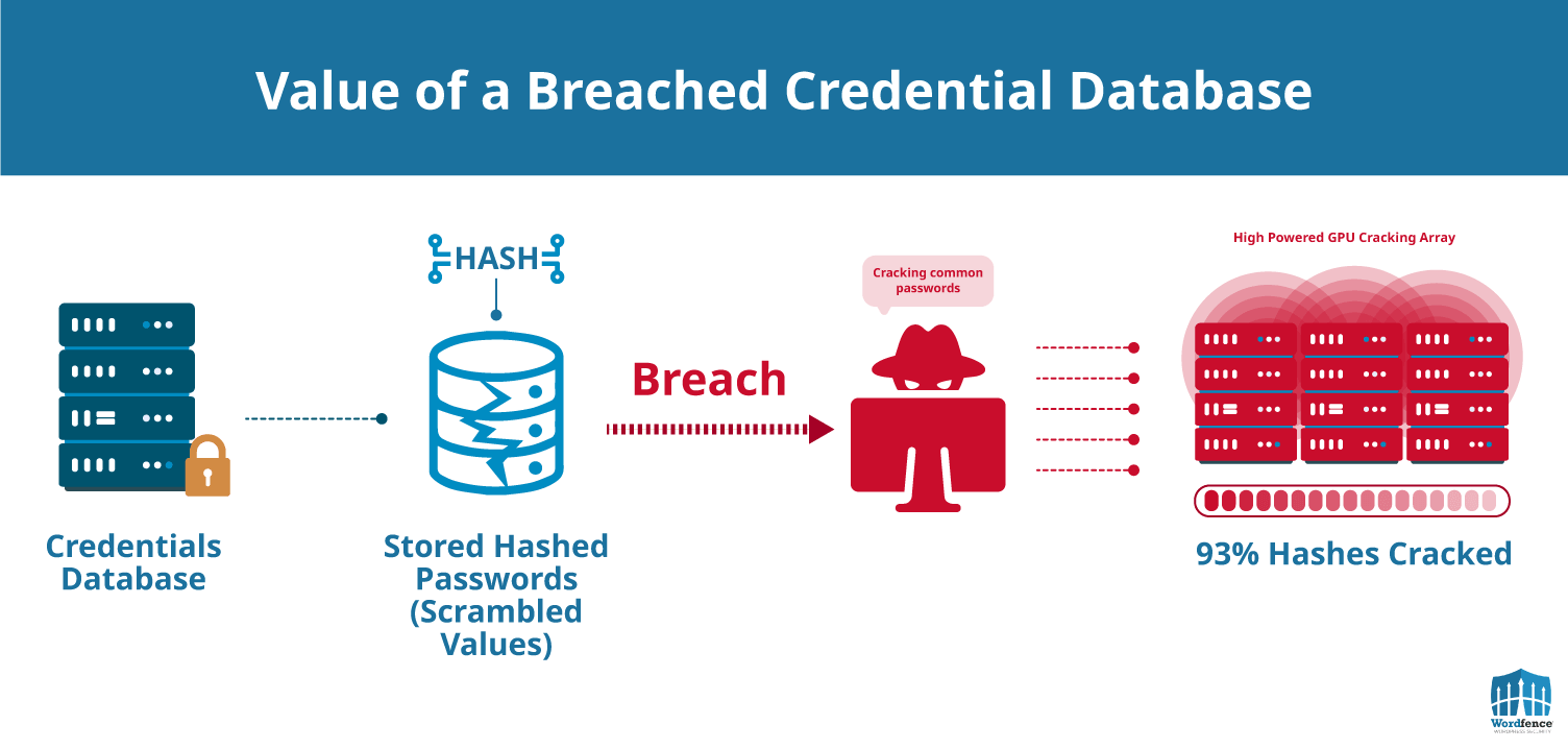 How a breached credential database affects WordPress password security.