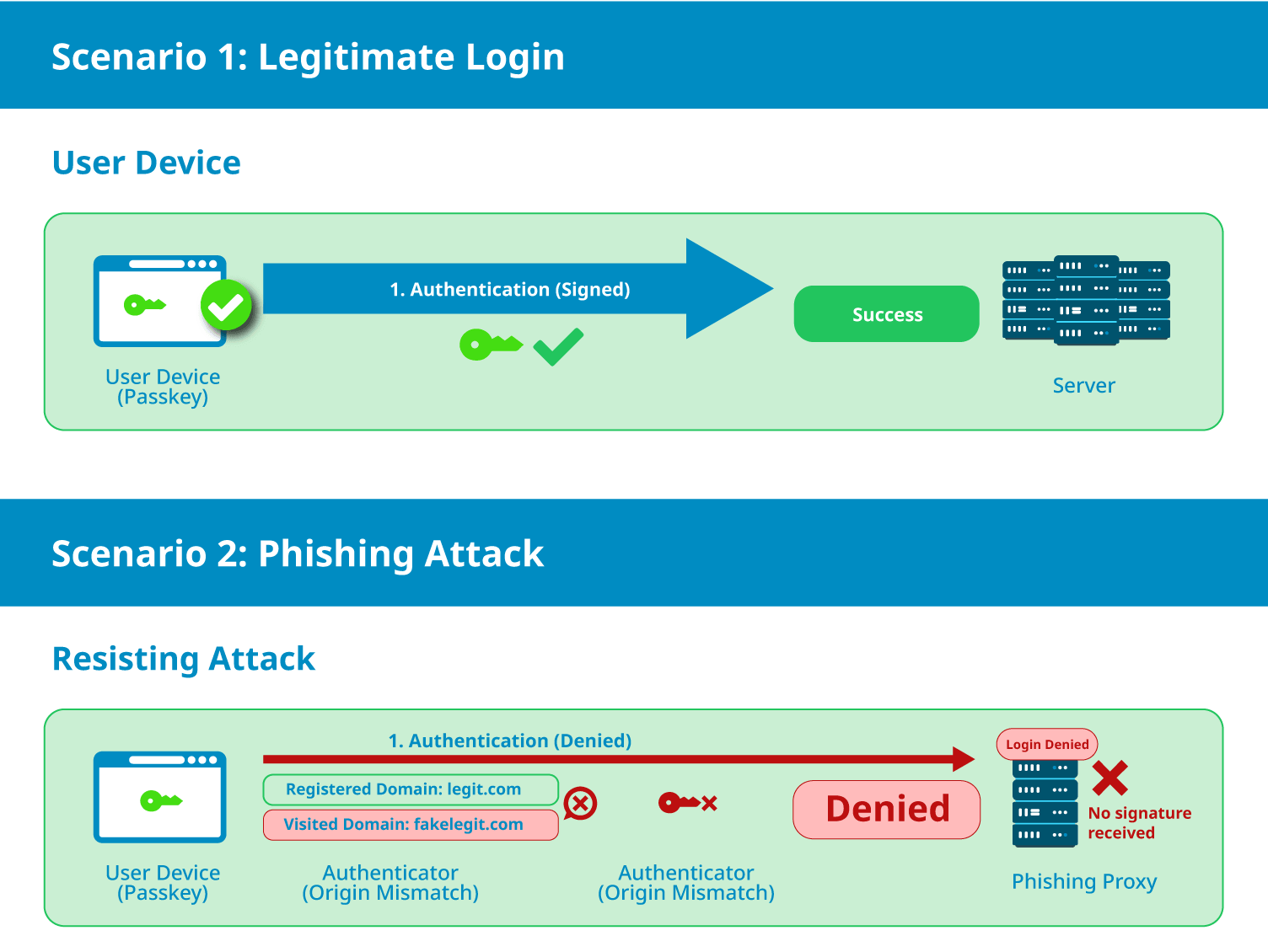 Domain binding of passkeys enhances WordPress password security.