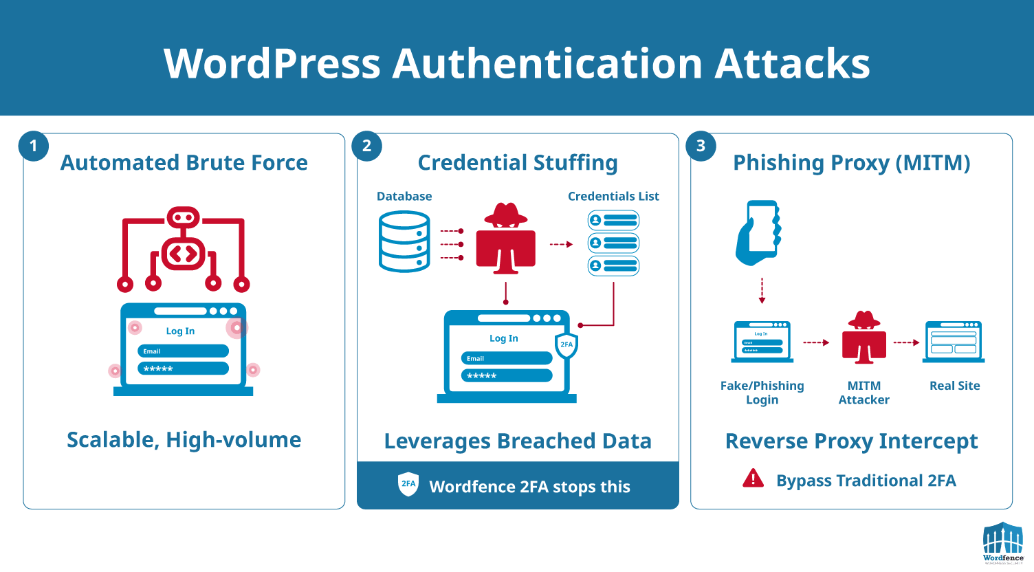 Automated attacks that target WordPress password security.