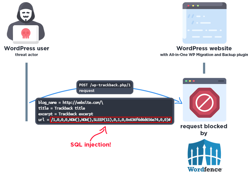 5 Million WordPress Sites Affected by SQL Injection Vulnerability in ...