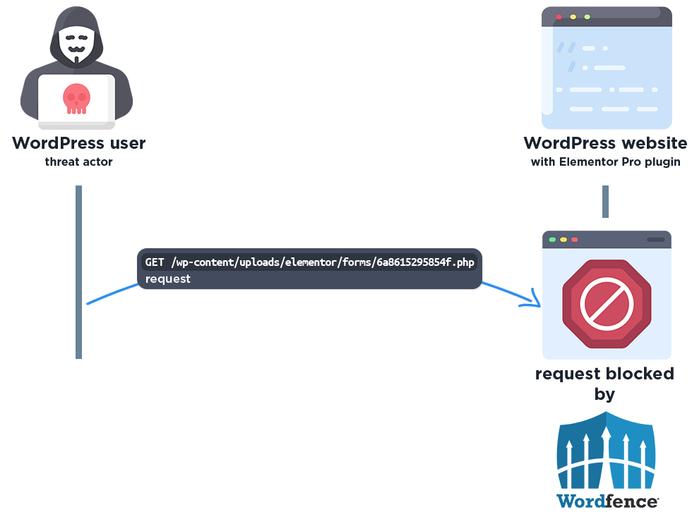 elementor pro file access howto wordfence firewall