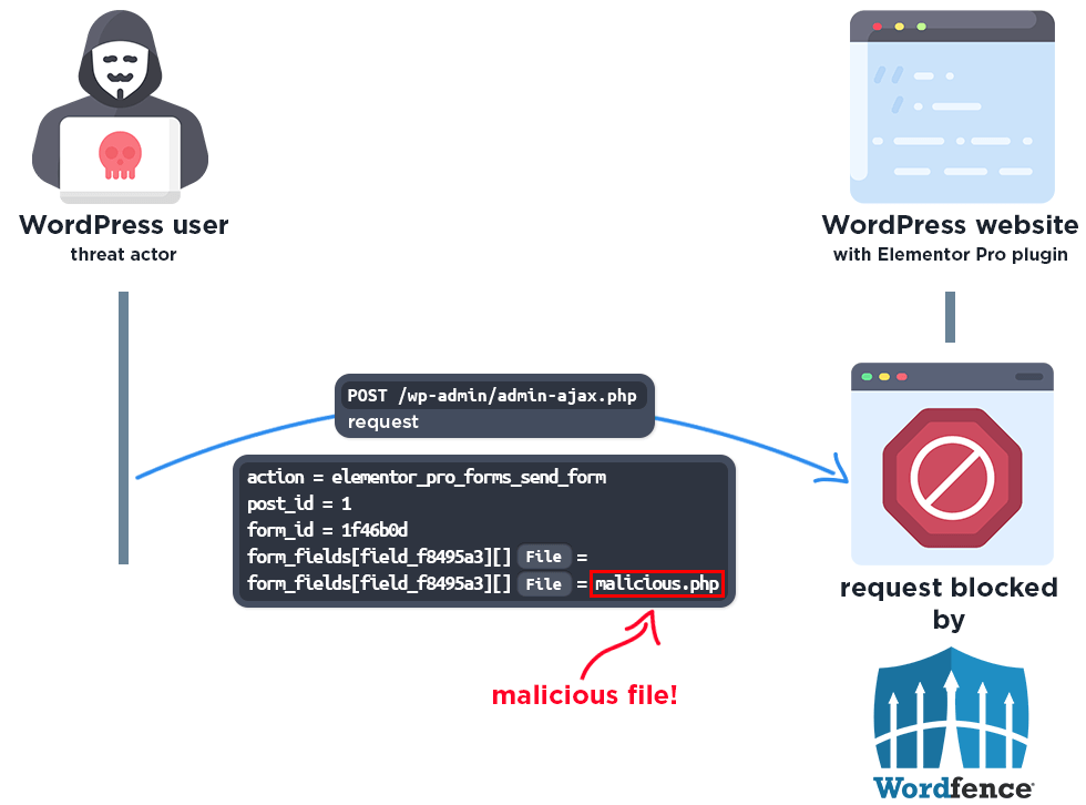 elementor pro file upload howto wordfence firewall