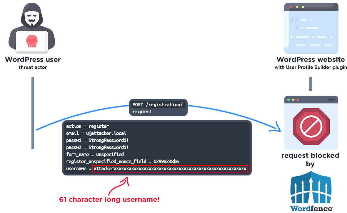 profile builder auth bypass user id 1 howto wordfence firewall