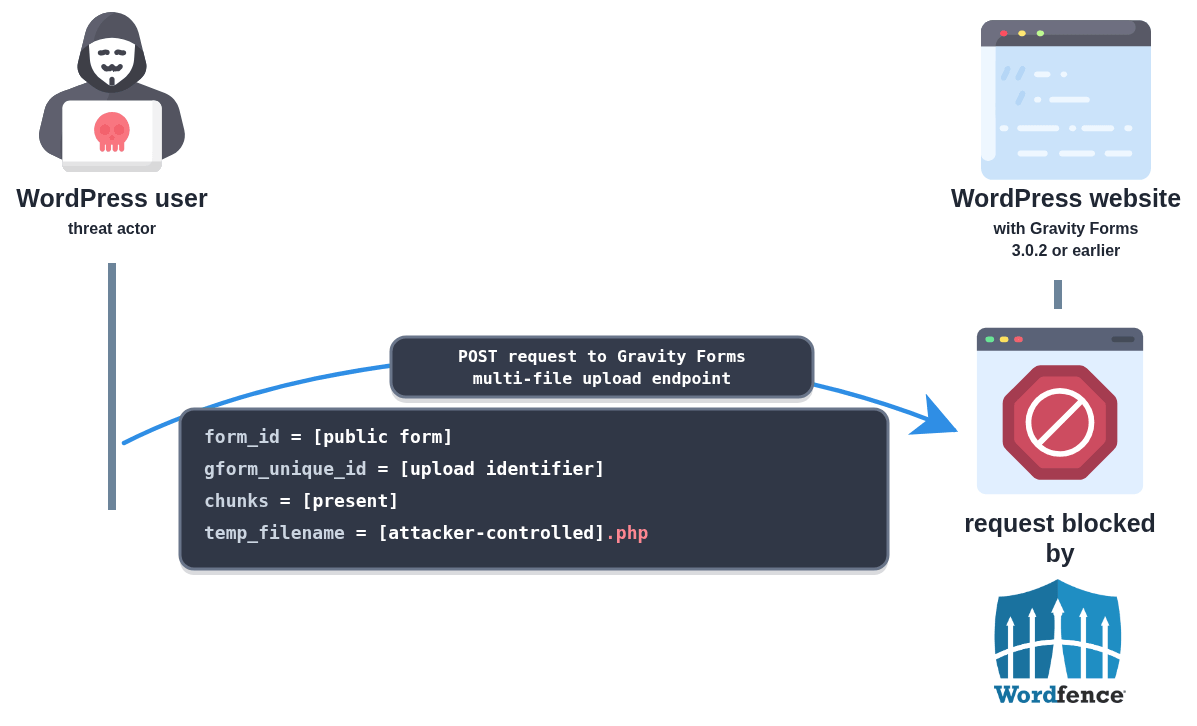 Diagram showing the Wordfence Firewall blocking an unauthenticated malicious Gravity Forms file upload request