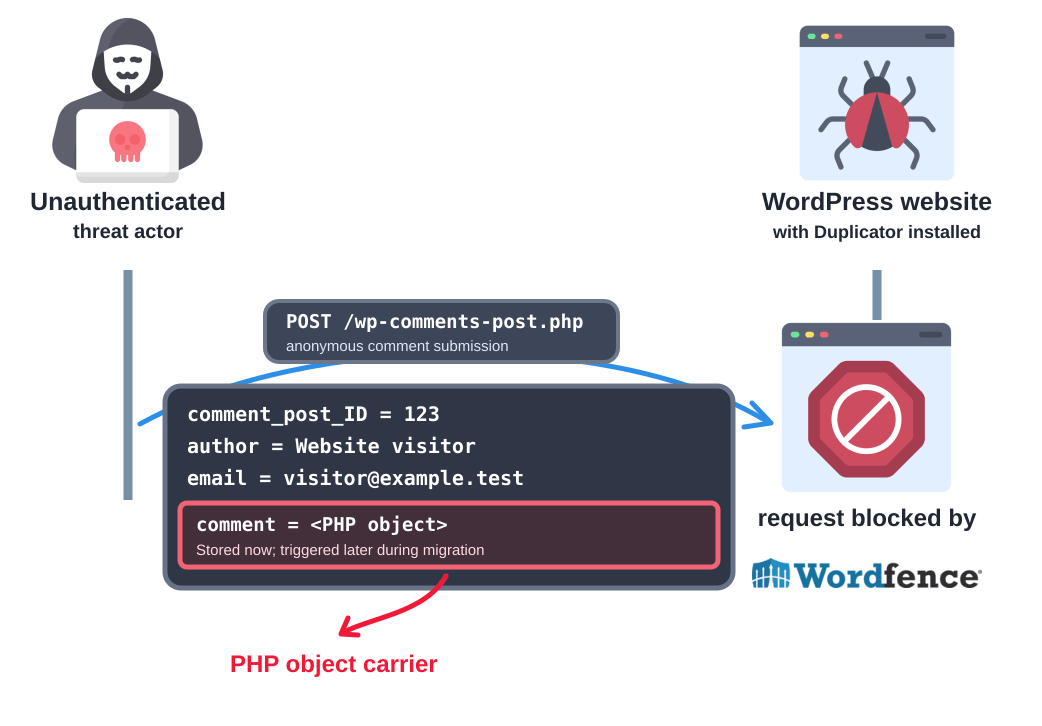 Diagram showing an unauthenticated attacker submitting a PHP object payload in a WordPress comment and the Wordfence Firewall blocking the request before later processing by a Duplicator migration.